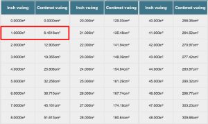 Một inch vuông bằng bao nhiêu cm vuông