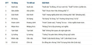 Cặp từ dễ nhầm lẫn trong tiếng Việt