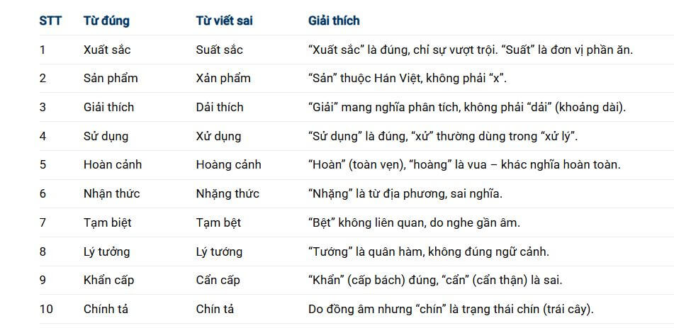 Cặp từ dễ nhầm lẫn trong tiếng Việt
