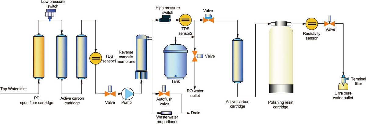 Quy trình sản xuất Deionized Water