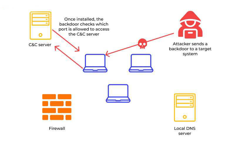 Nguyên nhân phổ biến khiến website bị cài backdoor